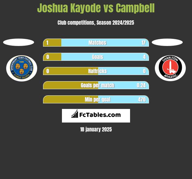 Joshua Kayode vs Campbell h2h player stats