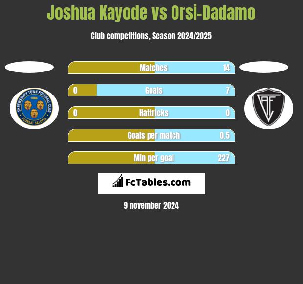 Joshua Kayode vs Orsi-Dadamo h2h player stats