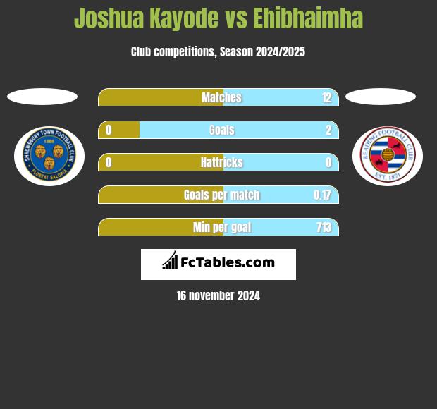 Joshua Kayode vs Ehibhaimha h2h player stats