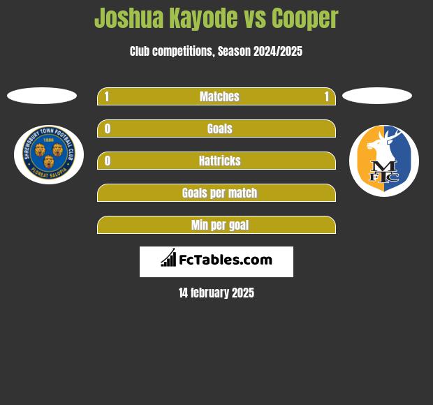 Joshua Kayode vs Cooper h2h player stats