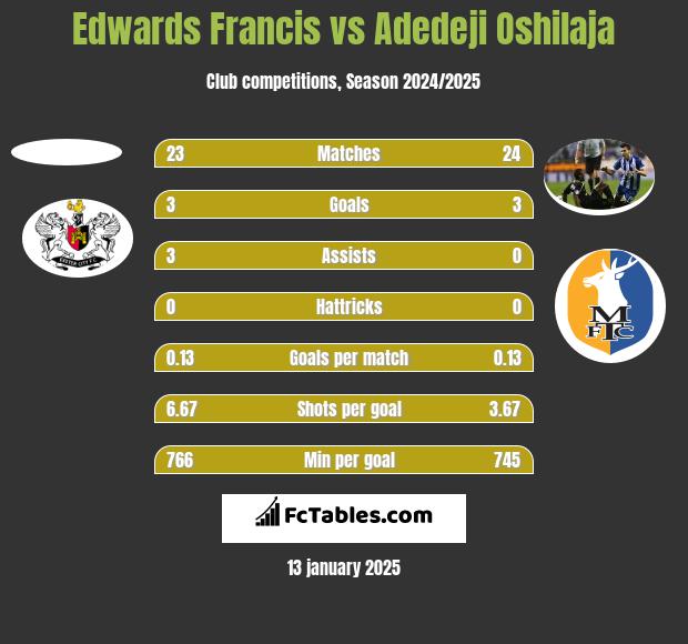 Edwards Francis vs Adedeji Oshilaja h2h player stats