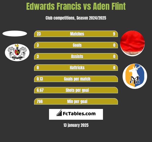 Edwards Francis vs Aden Flint h2h player stats