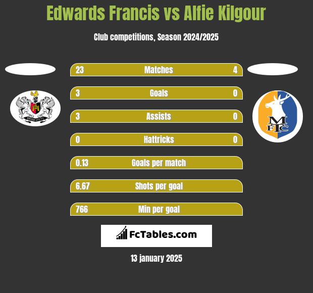 Edwards Francis vs Alfie Kilgour h2h player stats