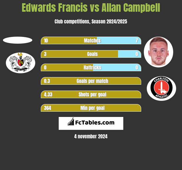 Edwards Francis vs Allan Campbell h2h player stats