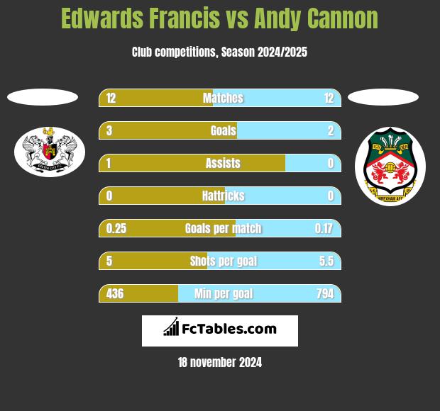 Edwards Francis vs Andy Cannon h2h player stats