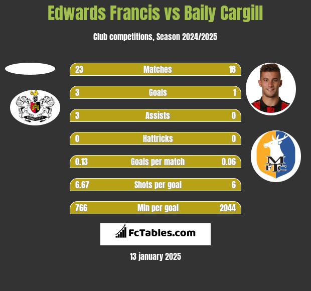 Edwards Francis vs Baily Cargill h2h player stats