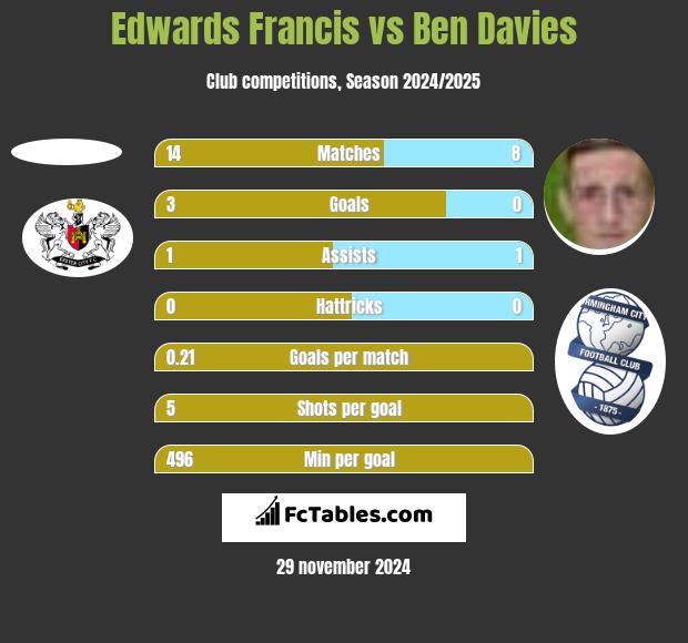 Edwards Francis vs Ben Davies h2h player stats