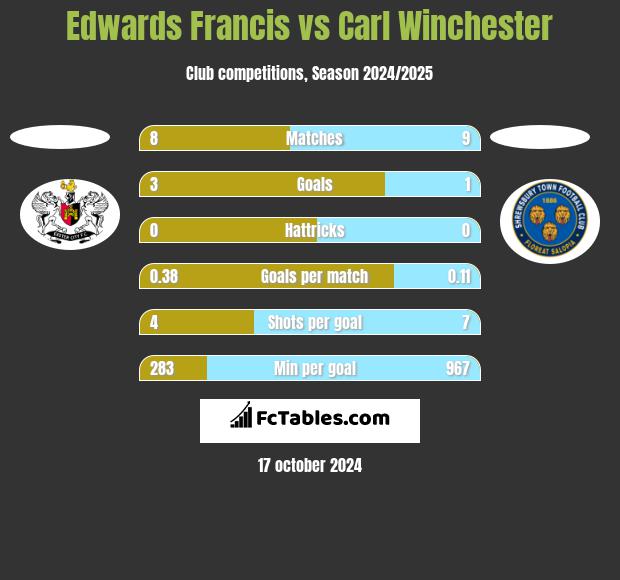 Edwards Francis vs Carl Winchester h2h player stats