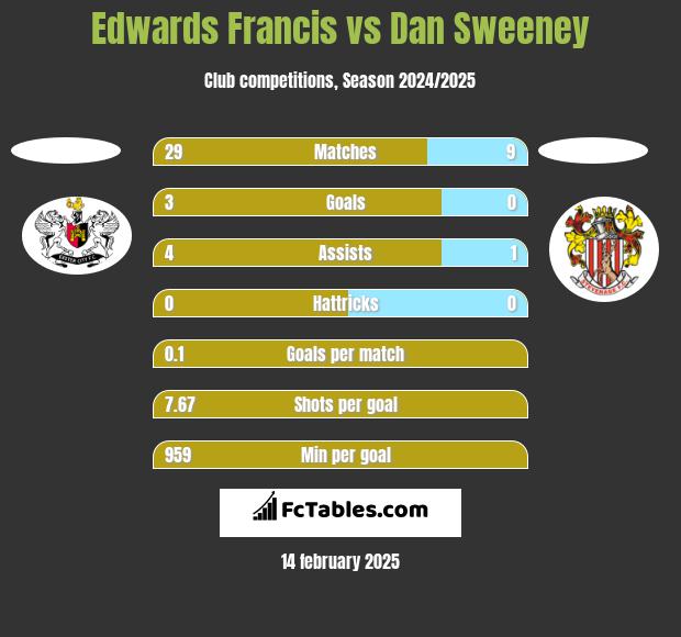 Edwards Francis vs Dan Sweeney h2h player stats