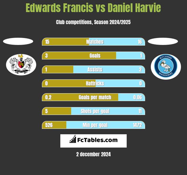 Edwards Francis vs Daniel Harvie h2h player stats