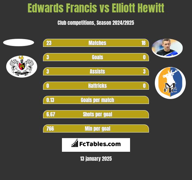 Edwards Francis vs Elliott Hewitt h2h player stats