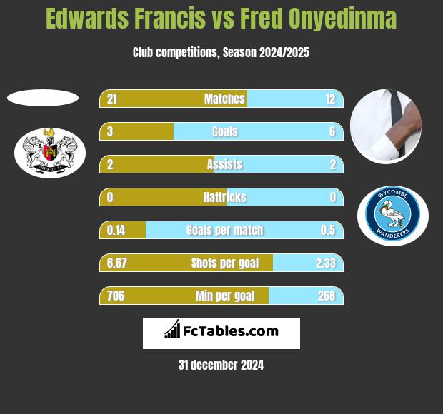 Edwards Francis vs Fred Onyedinma h2h player stats