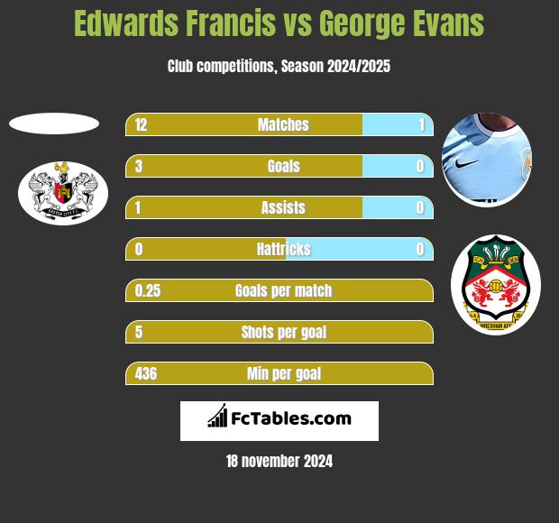 Edwards Francis vs George Evans h2h player stats