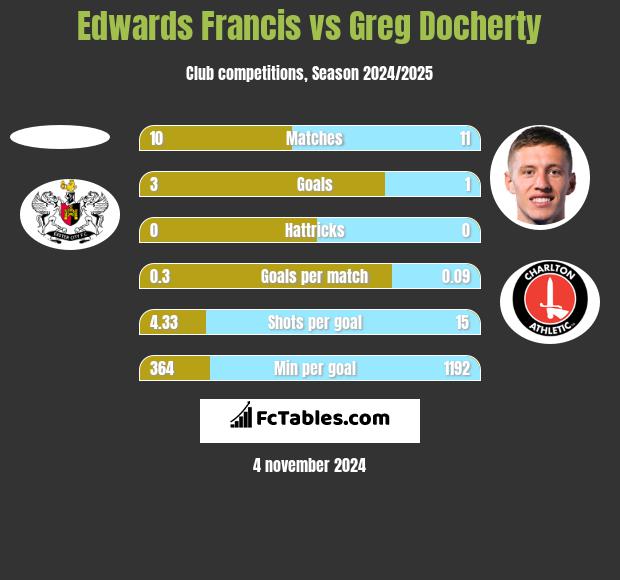 Edwards Francis vs Greg Docherty h2h player stats