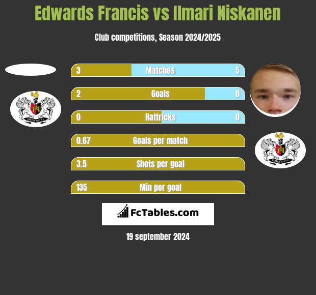 Edwards Francis vs Ilmari Niskanen h2h player stats