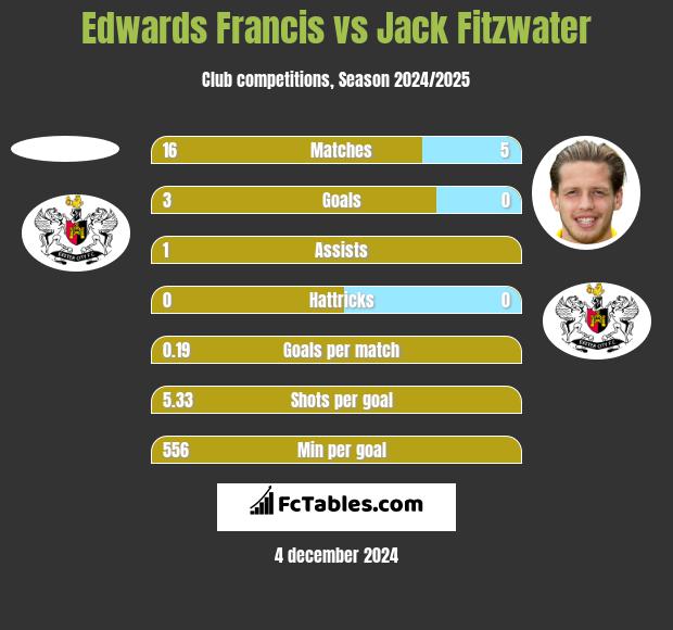 Edwards Francis vs Jack Fitzwater h2h player stats