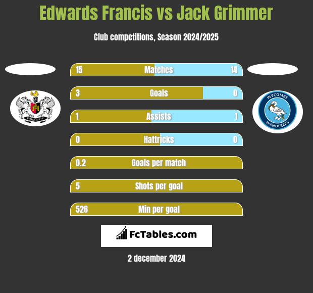 Edwards Francis vs Jack Grimmer h2h player stats