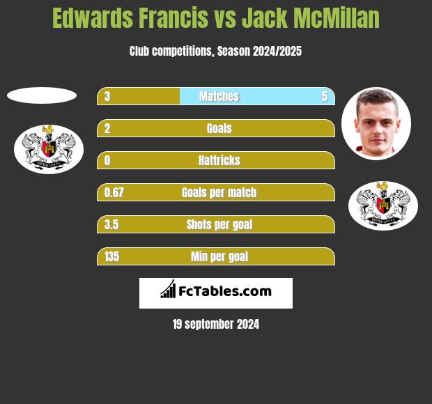 Edwards Francis vs Jack McMillan h2h player stats