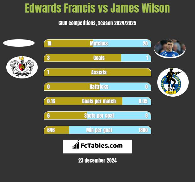 Edwards Francis vs James Wilson h2h player stats