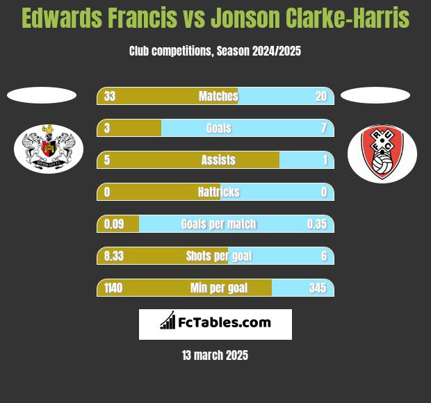 Edwards Francis vs Jonson Clarke-Harris h2h player stats