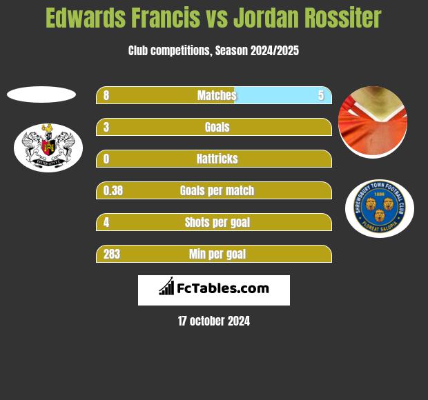 Edwards Francis vs Jordan Rossiter h2h player stats