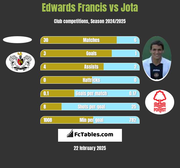 Edwards Francis vs Jota h2h player stats