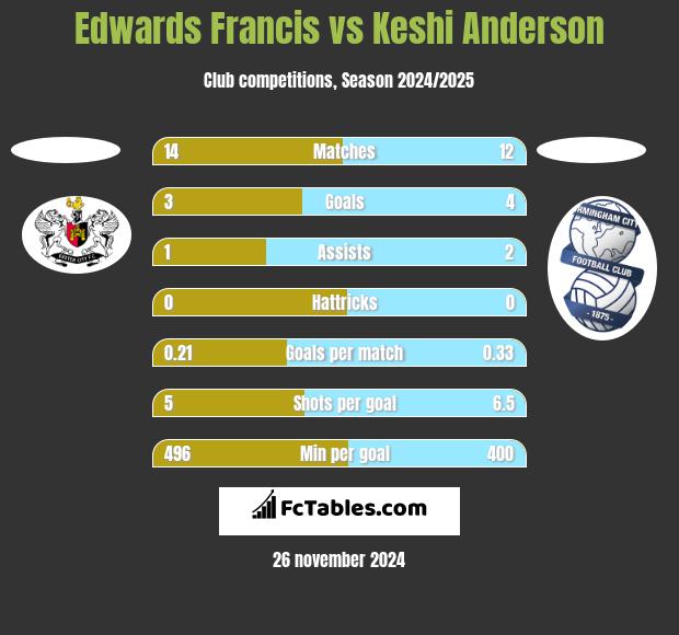 Edwards Francis vs Keshi Anderson h2h player stats