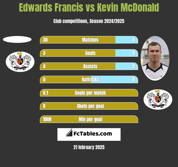 Edwards Francis vs Kevin McDonald h2h player stats