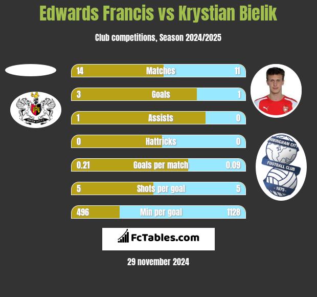 Edwards Francis vs Krystian Bielik h2h player stats