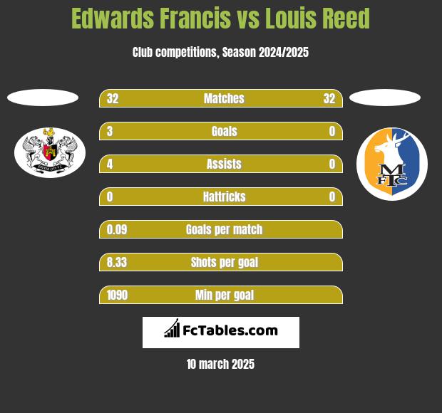 Edwards Francis vs Louis Reed h2h player stats