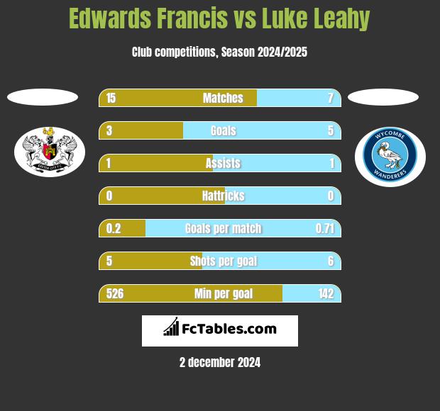 Edwards Francis vs Luke Leahy h2h player stats