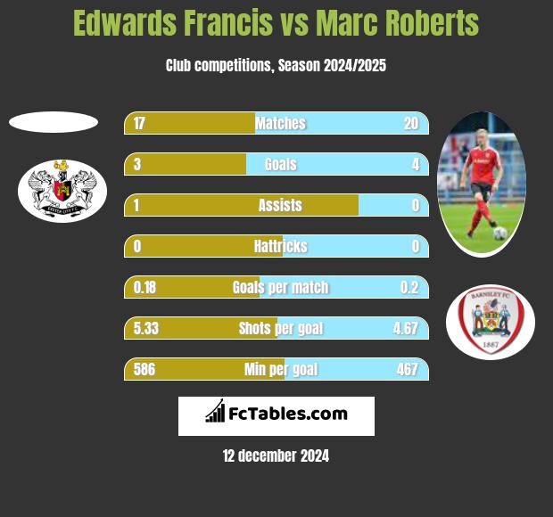 Edwards Francis vs Marc Roberts h2h player stats