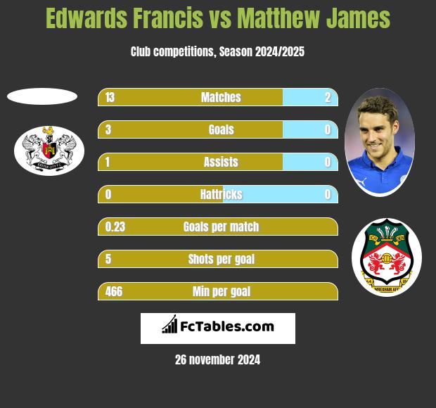 Edwards Francis vs Matthew James h2h player stats