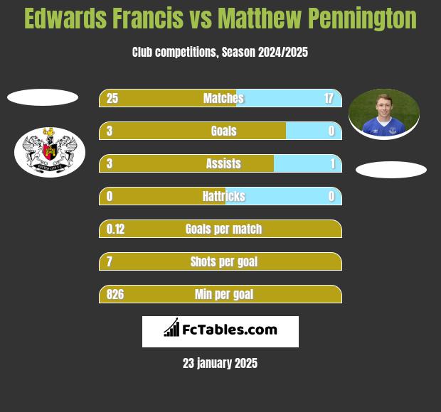 Edwards Francis vs Matthew Pennington h2h player stats