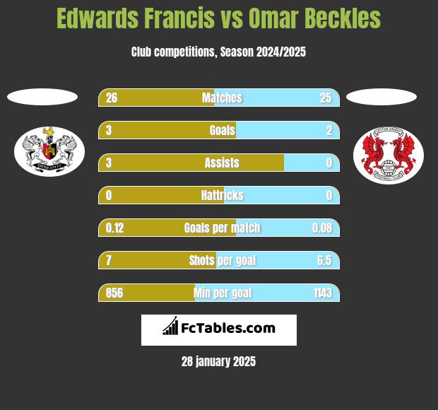 Edwards Francis vs Omar Beckles h2h player stats