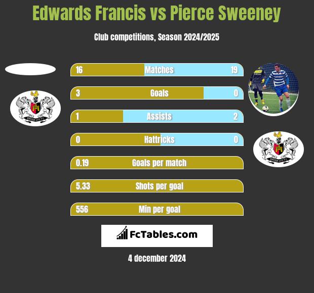 Edwards Francis vs Pierce Sweeney h2h player stats