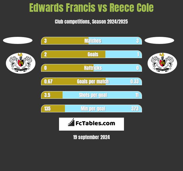 Edwards Francis vs Reece Cole h2h player stats