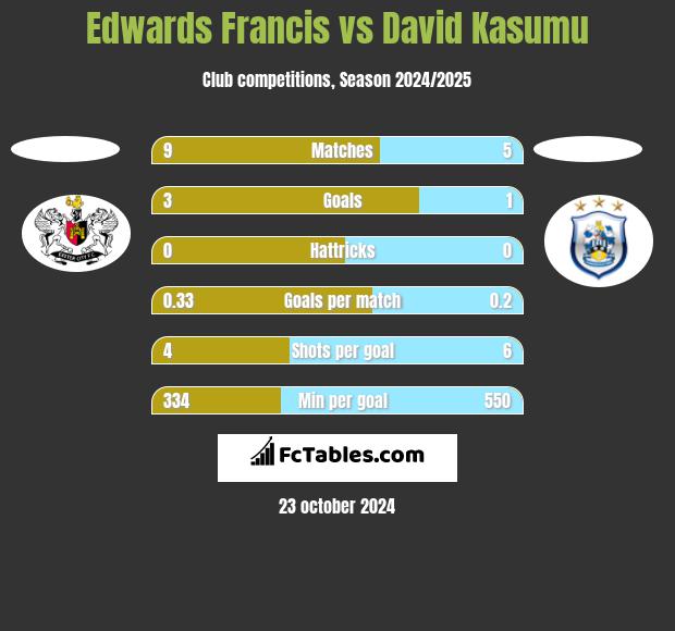 Edwards Francis vs David Kasumu h2h player stats