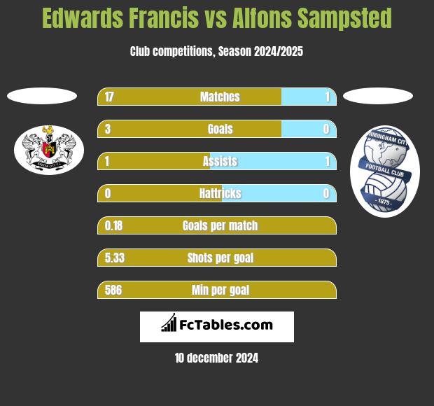 Edwards Francis vs Alfons Sampsted h2h player stats