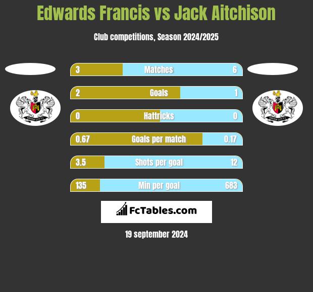 Edwards Francis vs Jack Aitchison h2h player stats