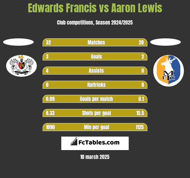 Edwards Francis vs Aaron Lewis h2h player stats