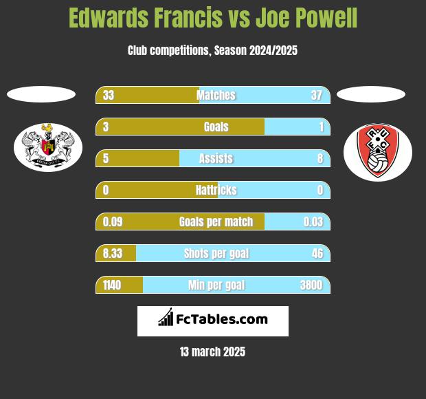 Edwards Francis vs Joe Powell h2h player stats