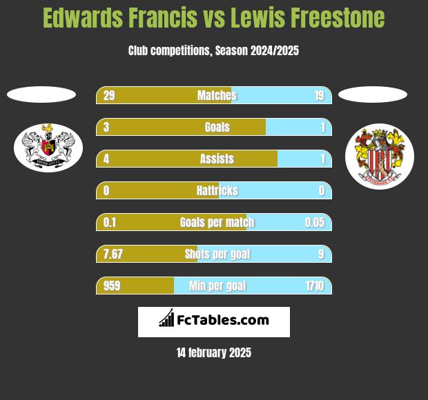 Edwards Francis vs Lewis Freestone h2h player stats