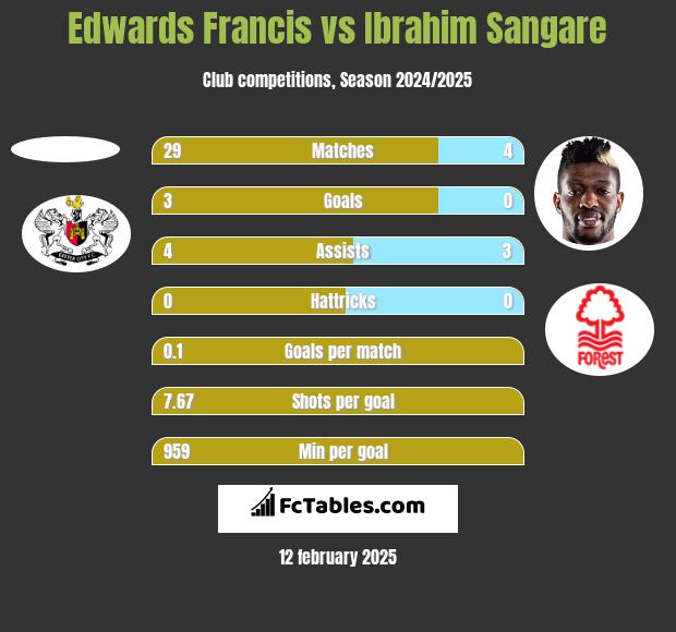 Edwards Francis vs Ibrahim Sangare h2h player stats