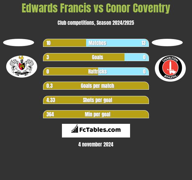 Edwards Francis vs Conor Coventry h2h player stats