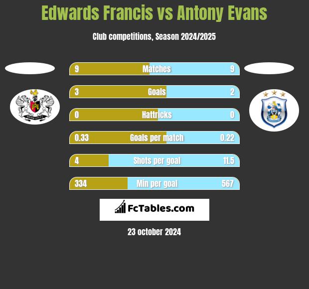 Edwards Francis vs Antony Evans h2h player stats