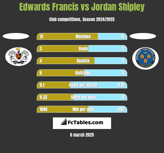 Edwards Francis vs Jordan Shipley h2h player stats