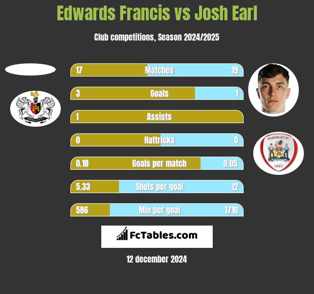 Edwards Francis vs Josh Earl h2h player stats