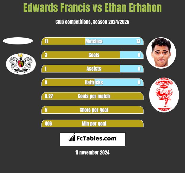 Edwards Francis vs Ethan Erhahon h2h player stats