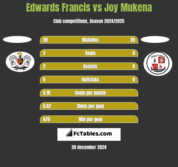 Edwards Francis vs Joy Mukena h2h player stats